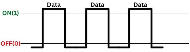 Single Data Rate (SDR)